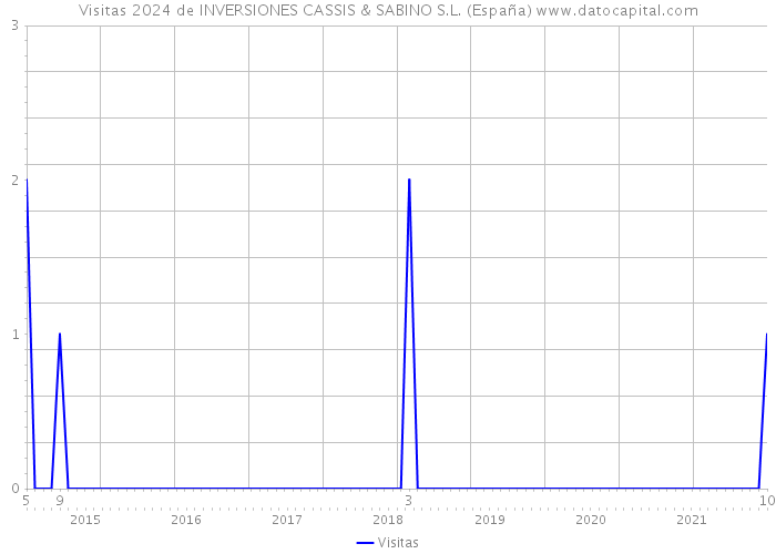 Visitas 2024 de INVERSIONES CASSIS & SABINO S.L. (España) 