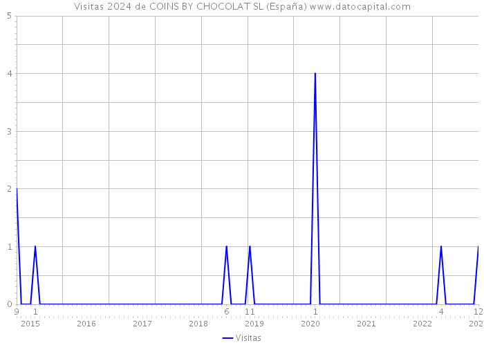 Visitas 2024 de COINS BY CHOCOLAT SL (España) 