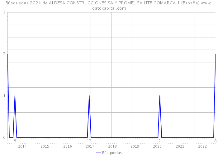Búsquedas 2024 de ALDESA CONSTRUCCIONES SA Y PROMEL SA UTE COMARCA 1 (España) 