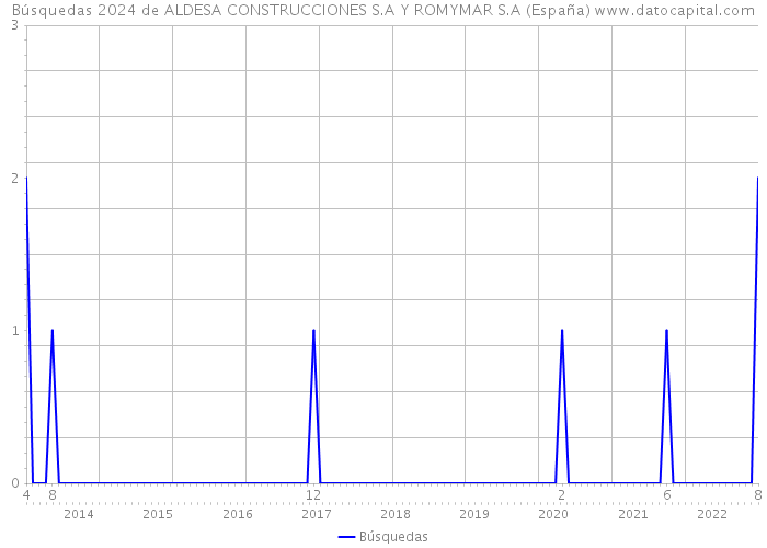 Búsquedas 2024 de ALDESA CONSTRUCCIONES S.A Y ROMYMAR S.A (España) 