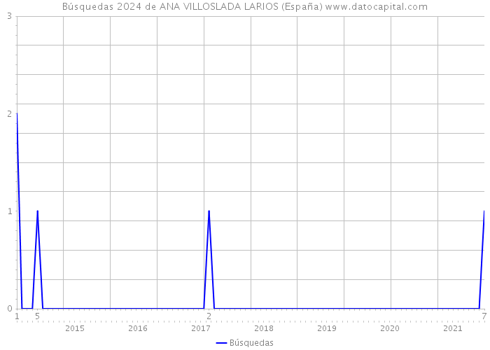 Búsquedas 2024 de ANA VILLOSLADA LARIOS (España) 