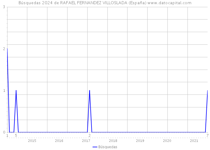 Búsquedas 2024 de RAFAEL FERNANDEZ VILLOSLADA (España) 