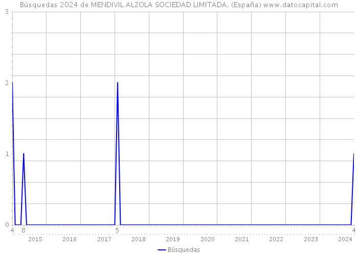 Búsquedas 2024 de MENDIVIL ALZOLA SOCIEDAD LIMITADA. (España) 