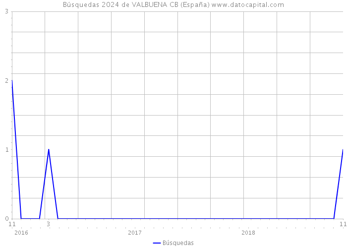 Búsquedas 2024 de VALBUENA CB (España) 
