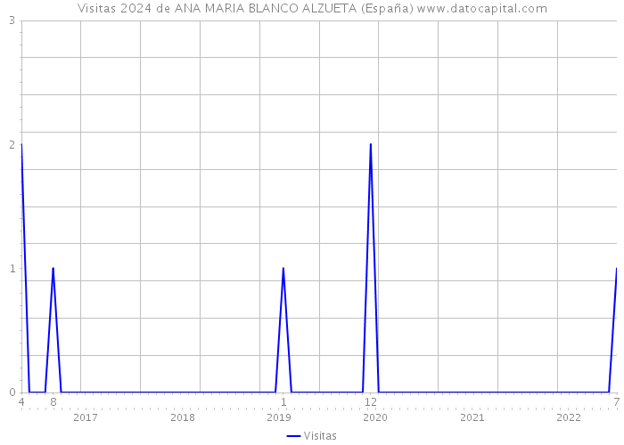 Visitas 2024 de ANA MARIA BLANCO ALZUETA (España) 