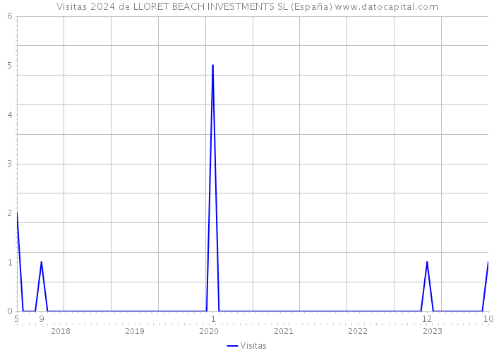 Visitas 2024 de LLORET BEACH INVESTMENTS SL (España) 