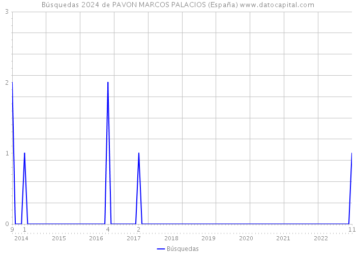 Búsquedas 2024 de PAVON MARCOS PALACIOS (España) 