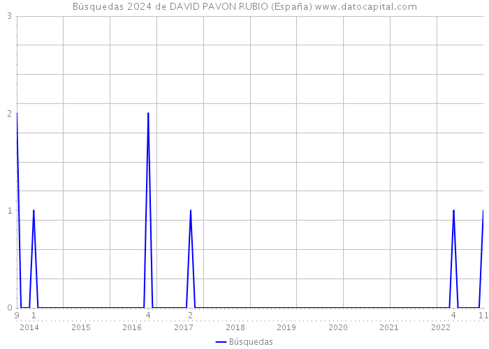 Búsquedas 2024 de DAVID PAVON RUBIO (España) 