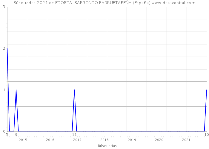 Búsquedas 2024 de EDORTA IBARRONDO BARRUETABEÑA (España) 