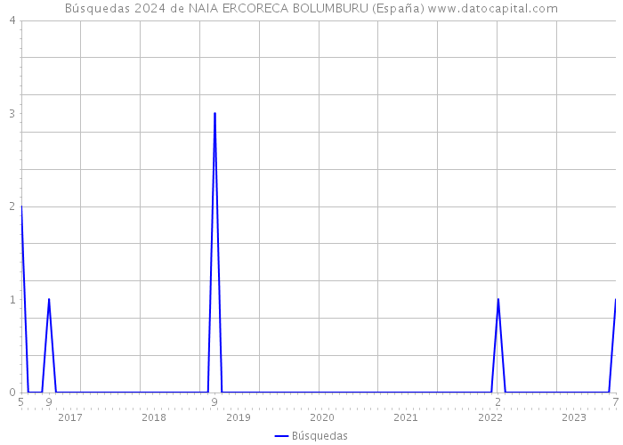 Búsquedas 2024 de NAIA ERCORECA BOLUMBURU (España) 