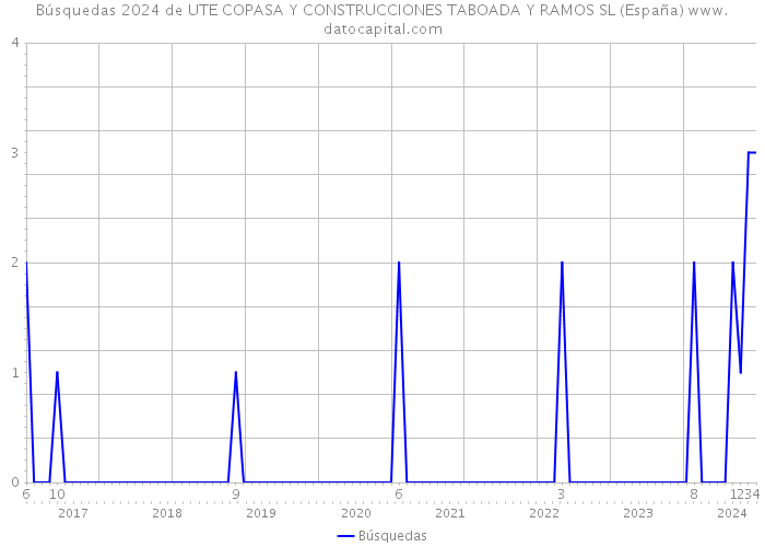 Búsquedas 2024 de UTE COPASA Y CONSTRUCCIONES TABOADA Y RAMOS SL (España) 