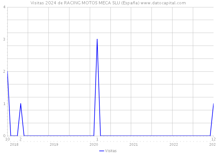 Visitas 2024 de RACING MOTOS MECA SLU (España) 