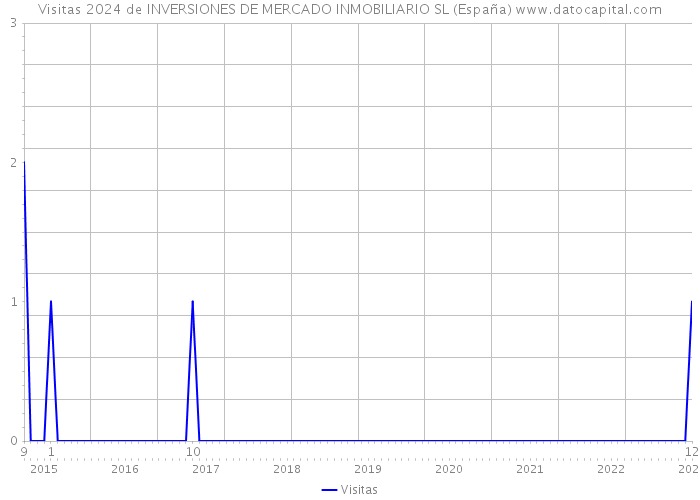 Visitas 2024 de INVERSIONES DE MERCADO INMOBILIARIO SL (España) 