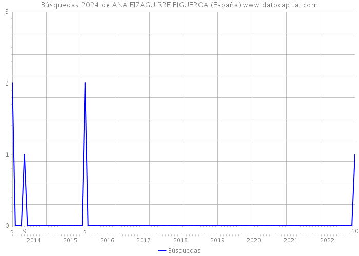 Búsquedas 2024 de ANA EIZAGUIRRE FIGUEROA (España) 