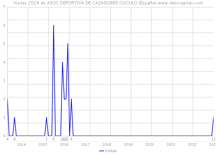 Visitas 2024 de ASOC DEPORTIVA DE CAZADORES CUCULO (España) 