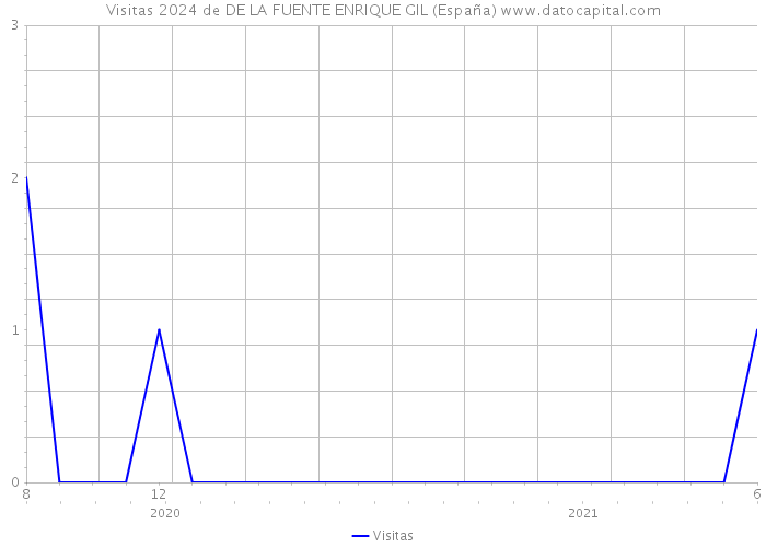 Visitas 2024 de DE LA FUENTE ENRIQUE GIL (España) 
