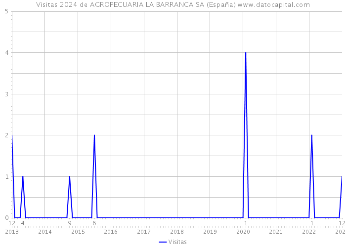 Visitas 2024 de AGROPECUARIA LA BARRANCA SA (España) 