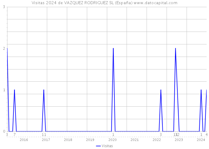 Visitas 2024 de VAZQUEZ RODRIGUEZ SL (España) 