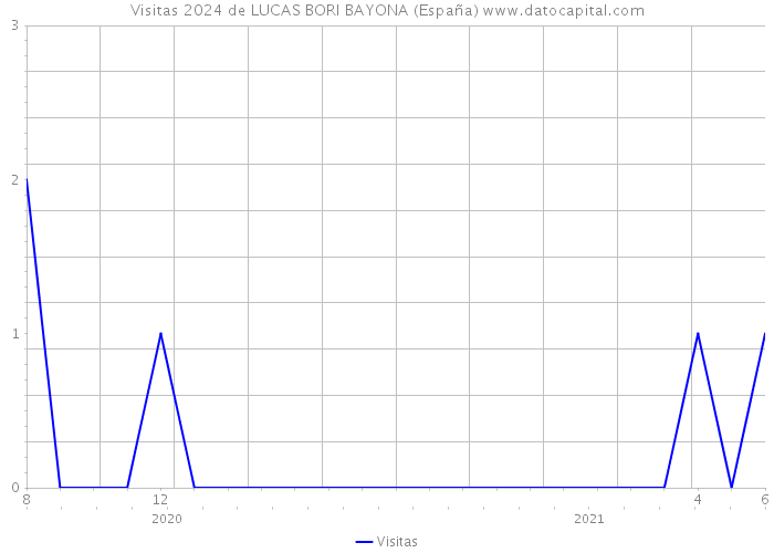Visitas 2024 de LUCAS BORI BAYONA (España) 