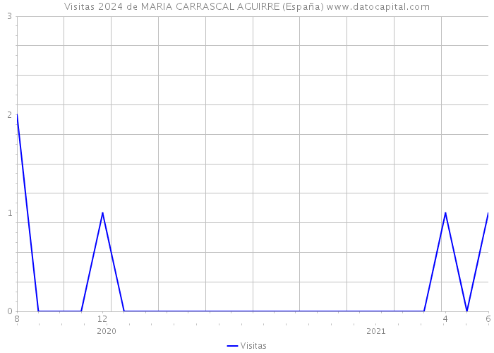 Visitas 2024 de MARIA CARRASCAL AGUIRRE (España) 