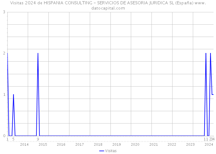 Visitas 2024 de HISPANIA CONSULTING - SERVICIOS DE ASESORIA JURIDICA SL (España) 