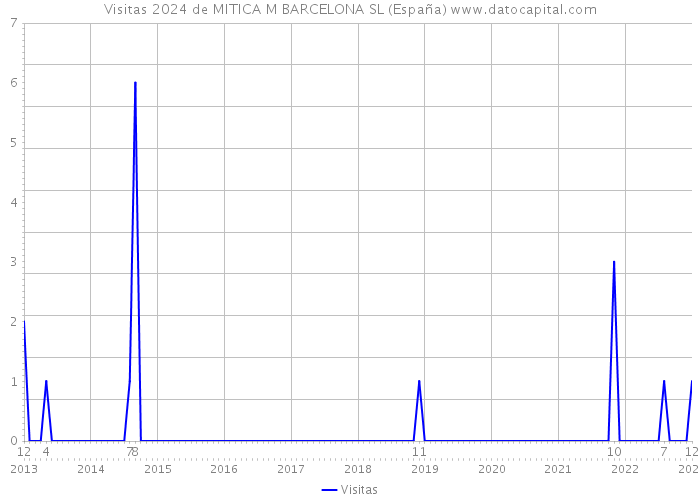 Visitas 2024 de MITICA M BARCELONA SL (España) 