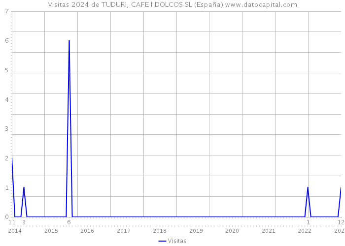 Visitas 2024 de TUDURI, CAFE I DOLCOS SL (España) 