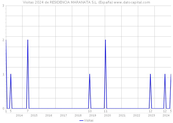 Visitas 2024 de RESIDENCIA MARANATA S.L. (España) 