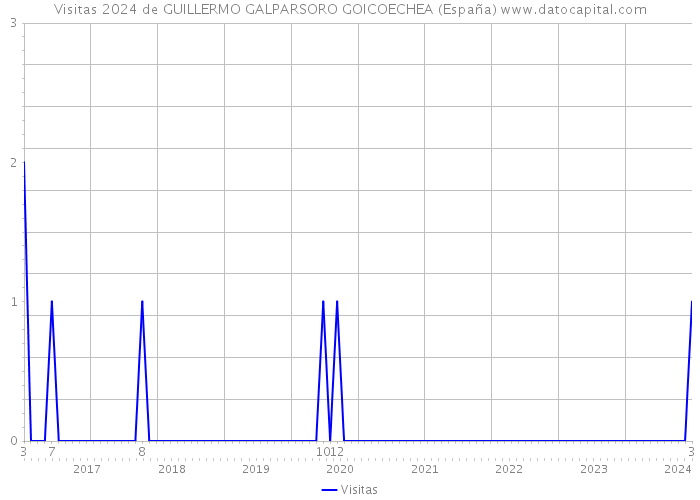 Visitas 2024 de GUILLERMO GALPARSORO GOICOECHEA (España) 