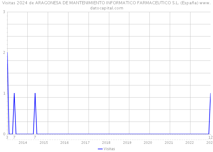Visitas 2024 de ARAGONESA DE MANTENIMIENTO INFORMATICO FARMACEUTICO S.L. (España) 
