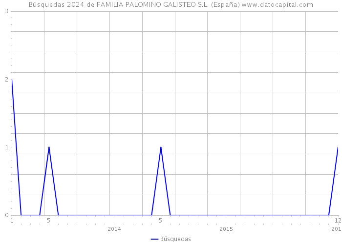Búsquedas 2024 de FAMILIA PALOMINO GALISTEO S.L. (España) 