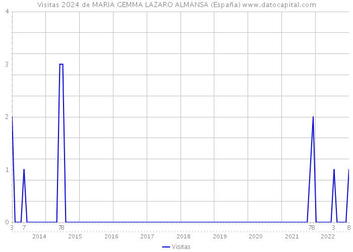 Visitas 2024 de MARIA GEMMA LAZARO ALMANSA (España) 