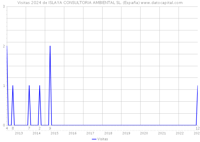 Visitas 2024 de ISLAYA CONSULTORIA AMBIENTAL SL. (España) 