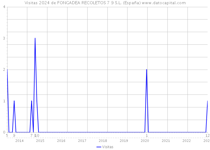 Visitas 2024 de FONGADEA RECOLETOS 7 9 S.L. (España) 