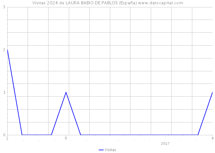 Visitas 2024 de LAURA BABIO DE PABLOS (España) 
