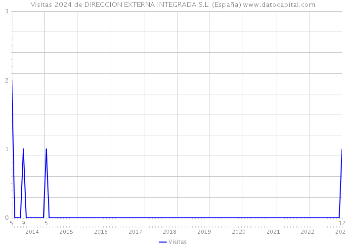 Visitas 2024 de DIRECCION EXTERNA INTEGRADA S.L. (España) 