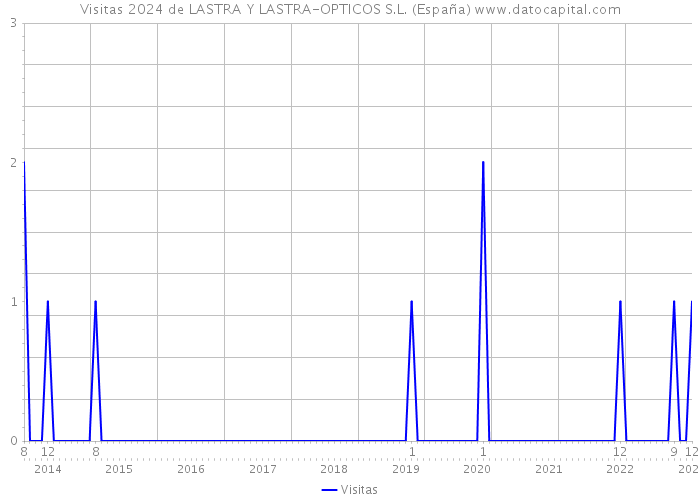 Visitas 2024 de LASTRA Y LASTRA-OPTICOS S.L. (España) 
