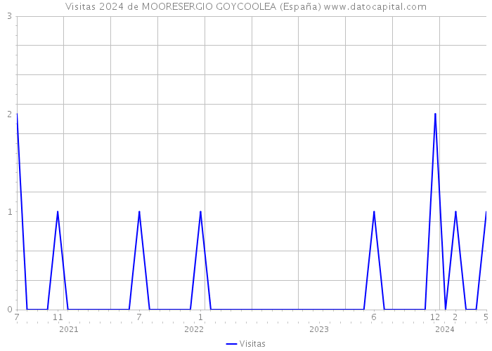 Visitas 2024 de MOORESERGIO GOYCOOLEA (España) 