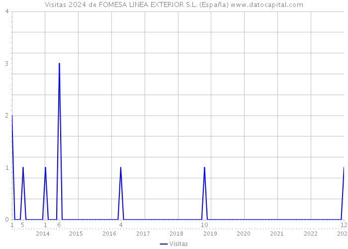 Visitas 2024 de FOMESA LINEA EXTERIOR S.L. (España) 