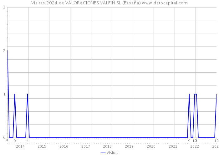 Visitas 2024 de VALORACIONES VALFIN SL (España) 