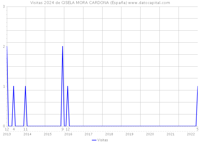 Visitas 2024 de GISELA MORA CARDONA (España) 