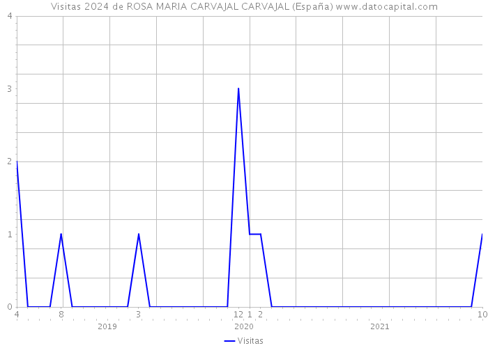 Visitas 2024 de ROSA MARIA CARVAJAL CARVAJAL (España) 