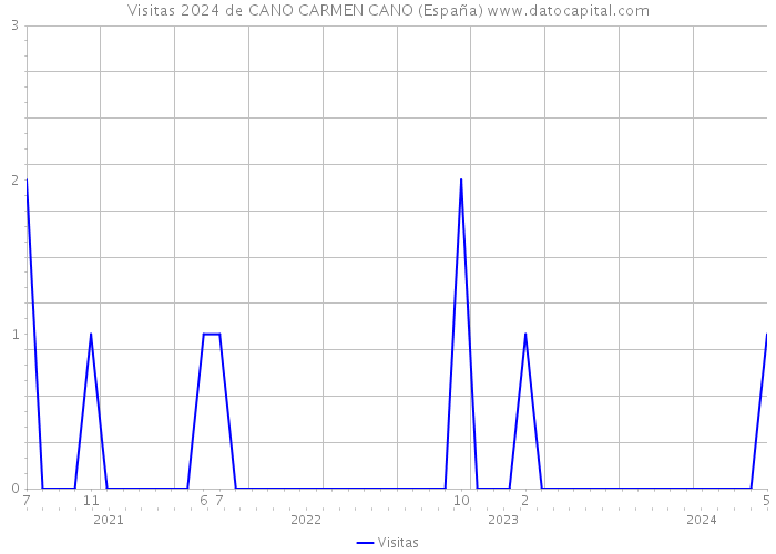 Visitas 2024 de CANO CARMEN CANO (España) 