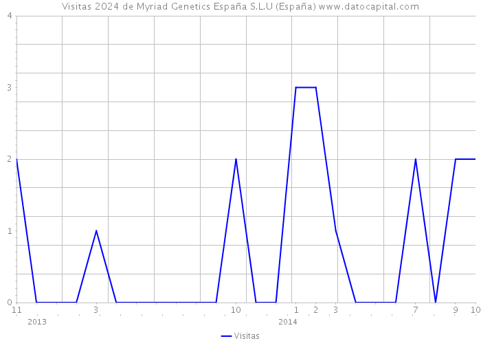 Visitas 2024 de Myriad Genetics España S.L.U (España) 