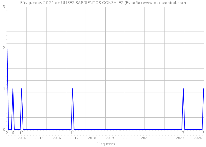 Búsquedas 2024 de ULISES BARRIENTOS GONZALEZ (España) 