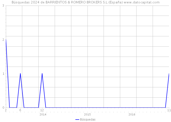Búsquedas 2024 de BARRIENTOS & ROMERO BROKERS S.L (España) 