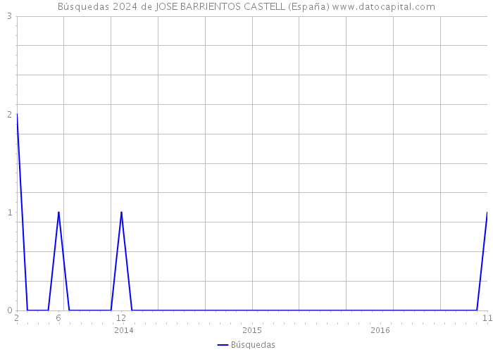 Búsquedas 2024 de JOSE BARRIENTOS CASTELL (España) 
