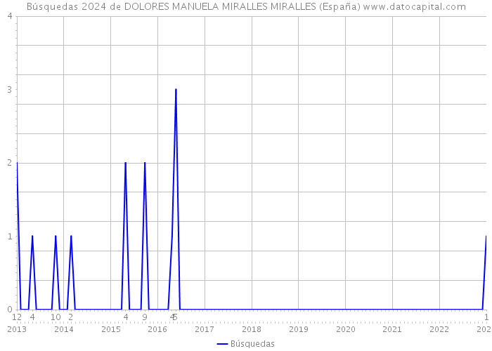 Búsquedas 2024 de DOLORES MANUELA MIRALLES MIRALLES (España) 