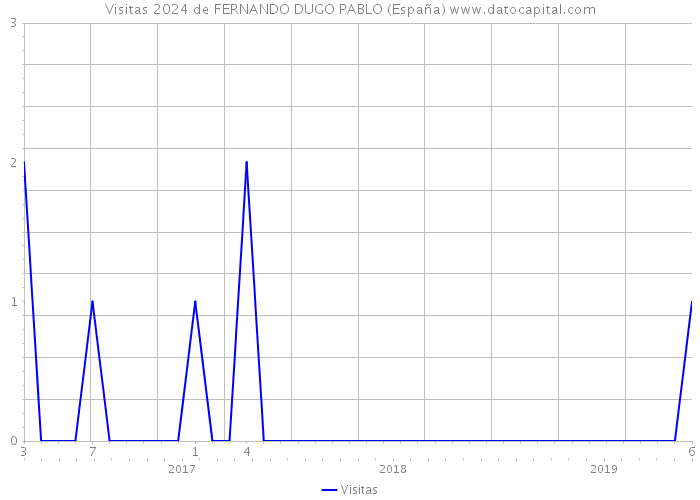 Visitas 2024 de FERNANDO DUGO PABLO (España) 