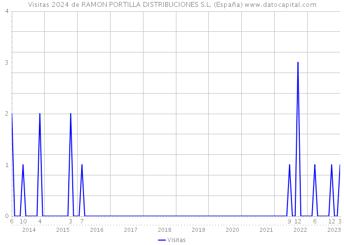 Visitas 2024 de RAMON PORTILLA DISTRIBUCIONES S.L. (España) 